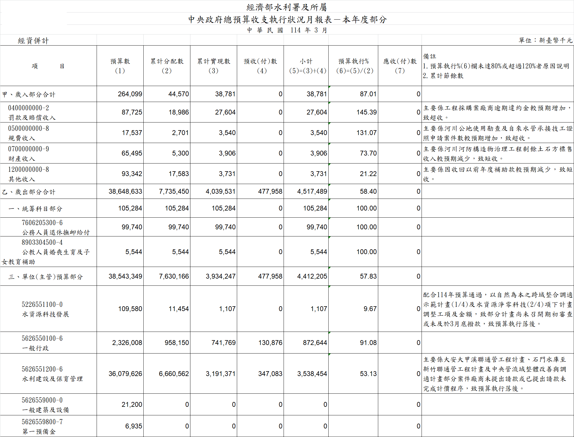 本年度收支月報