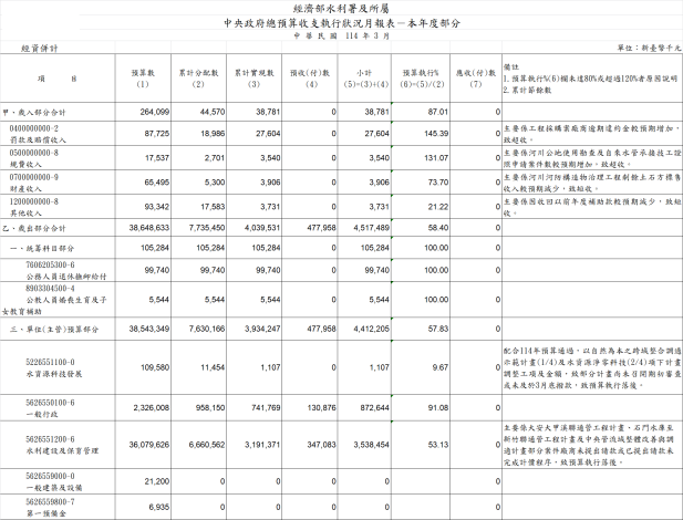 本年度收支月報