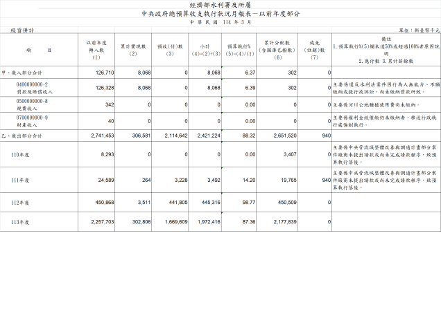 以前年度收支月報