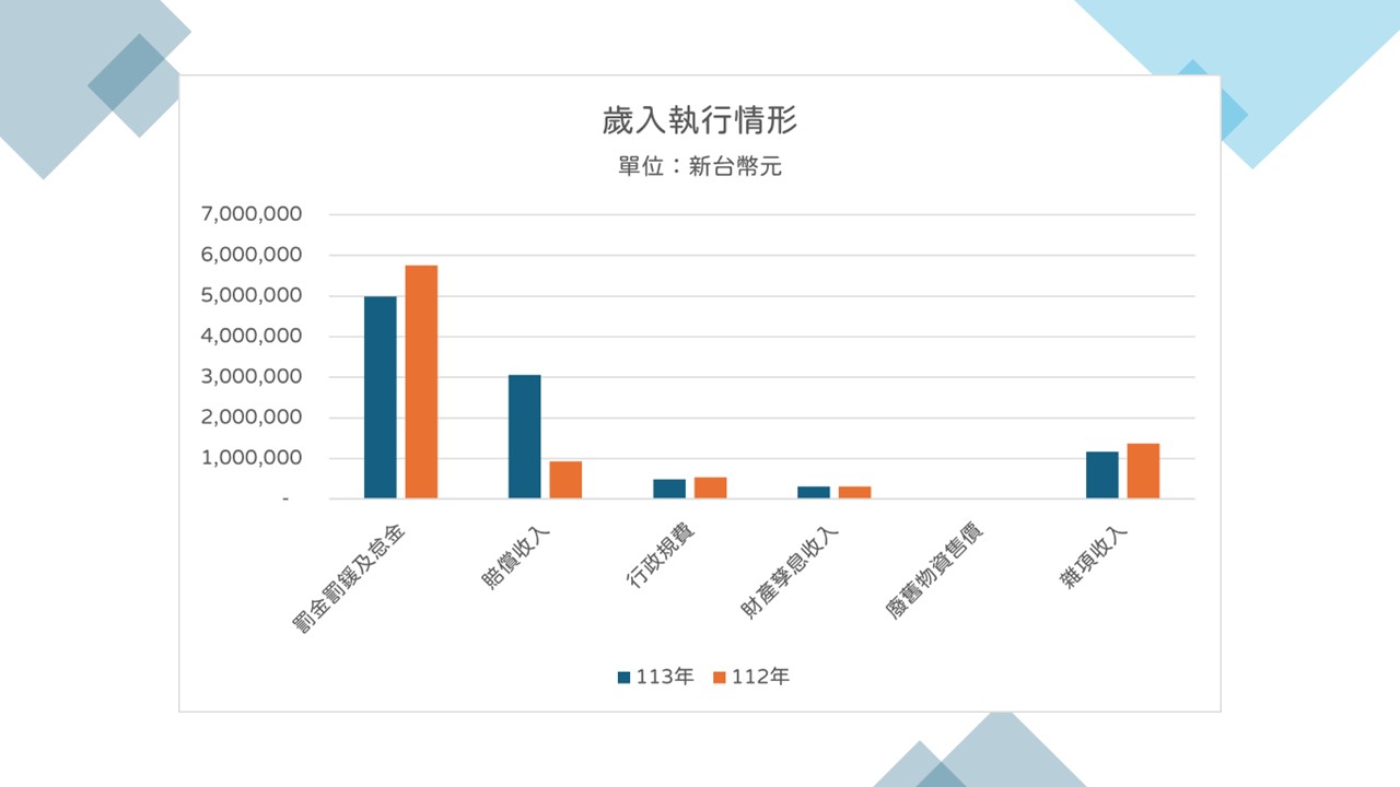 十河分署113年度預算執行情形