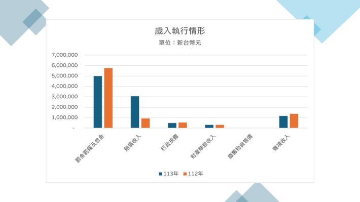 圖1-113年與112年歲入比較