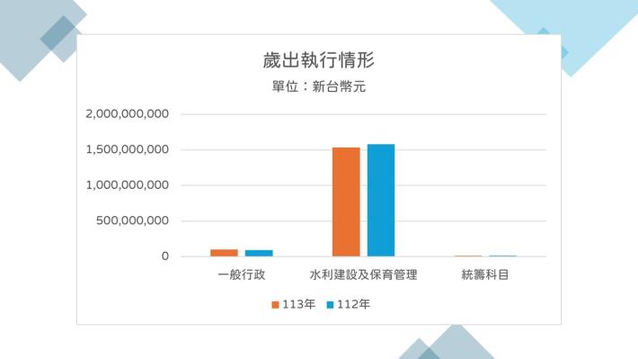 圖2-113年與112年歲出比較
