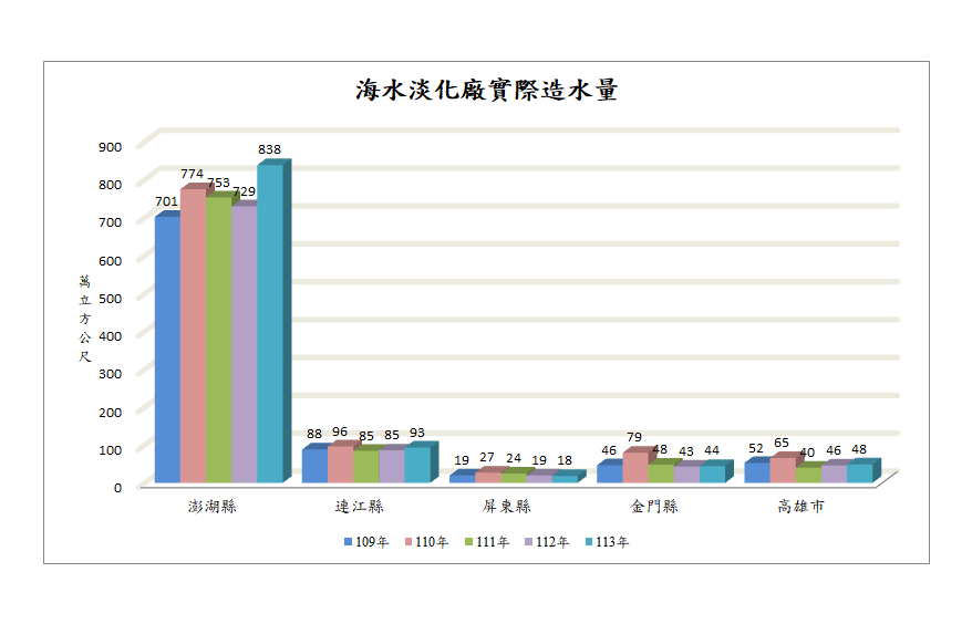圖 海水淡化廠實際造水量