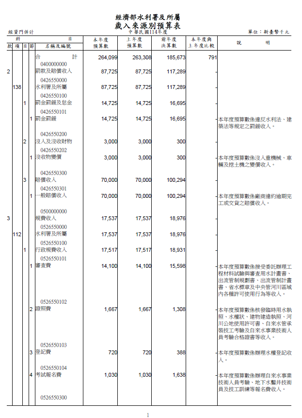 114年度水利署及所屬單位預算