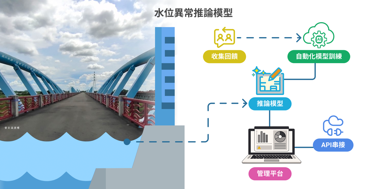 水位異常推論模型
