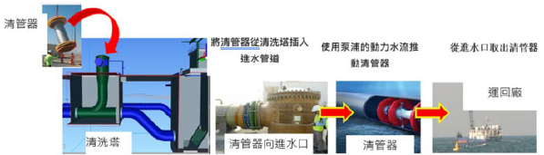 清管器操作流程圖
