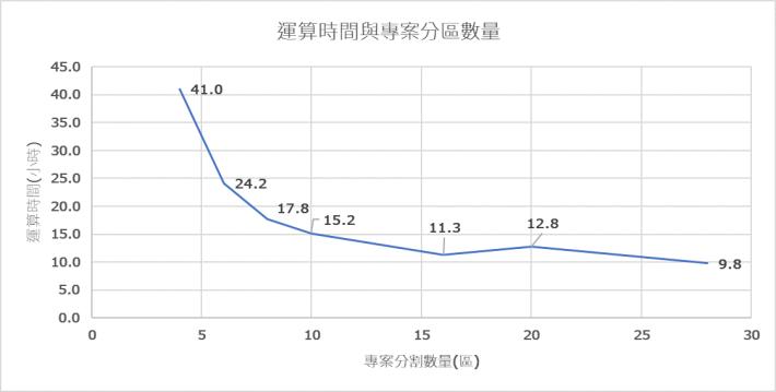 圖2 模式專案MPI分區數量與對應運算時間