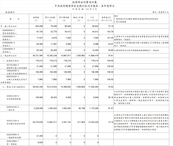收支執行狀況月報表