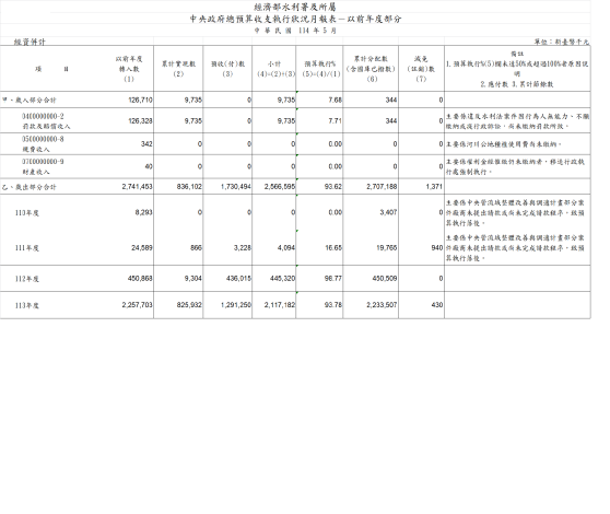 收支執行狀況月報表-以前年度部分