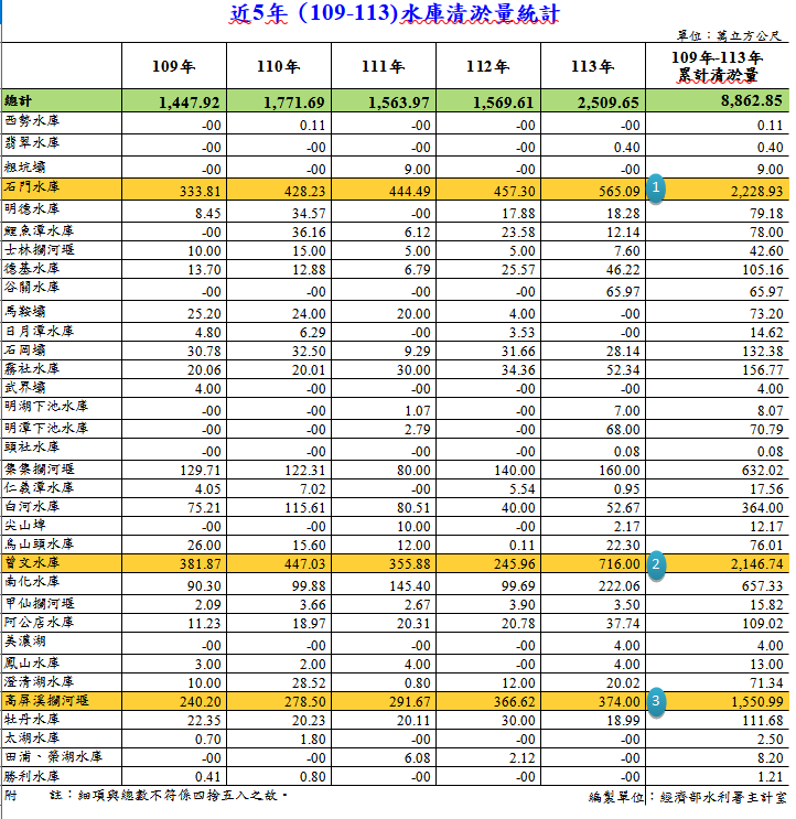 近5年（109-113)水庫清淤量統計