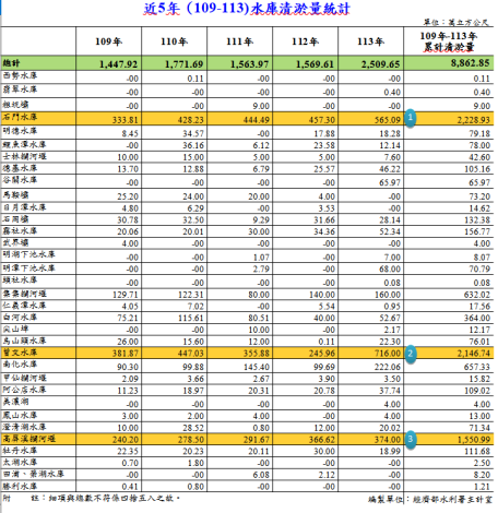 近5年（109-113)水庫清淤量統計