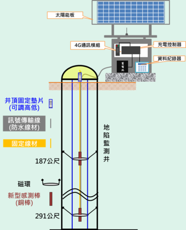 自動化地層下陷監測設備布設概況圖