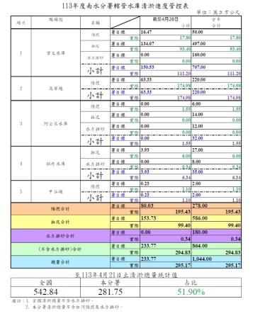 1130428清淤管控表