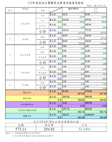 1130505清淤管控表