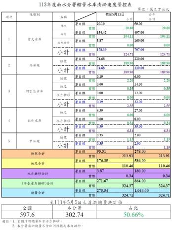 1130512清淤管控表