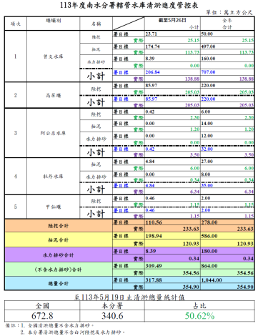 1130526清淤管控表