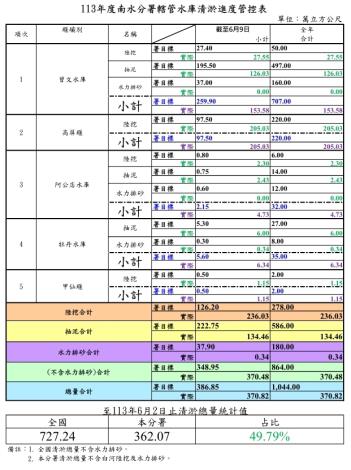 1130609清淤管控表