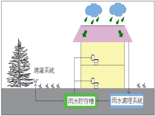 雨水貯留系統建設計畫01