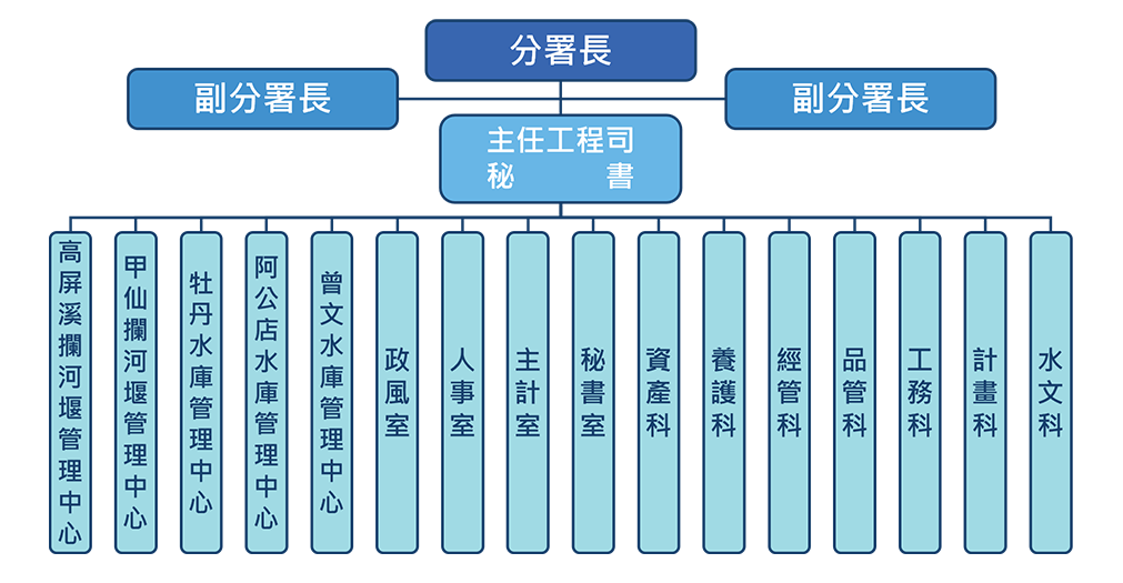 南水局組織架構圖