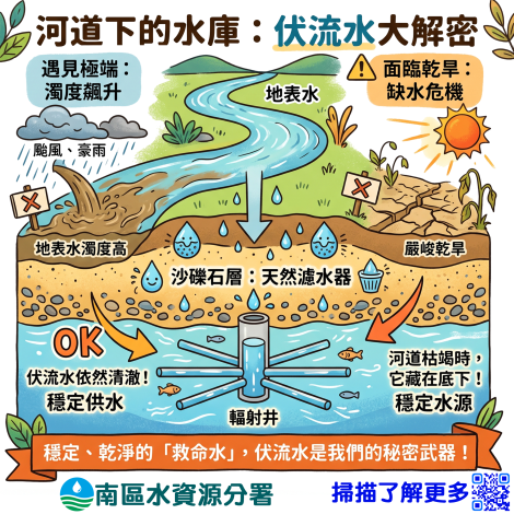 03工程科普與環境教育-河道下的水庫