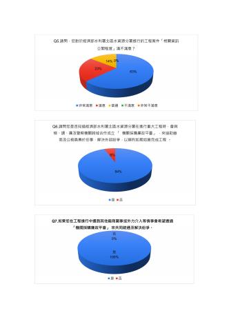 經濟部水利署北區水資源分署 113年度廉政為民服務問卷調查-圖表分析-圖片-2