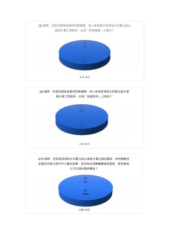 經濟部水利署北區水資源分署 113年度廉政為民服務問卷調查-圖表分析-圖片-3