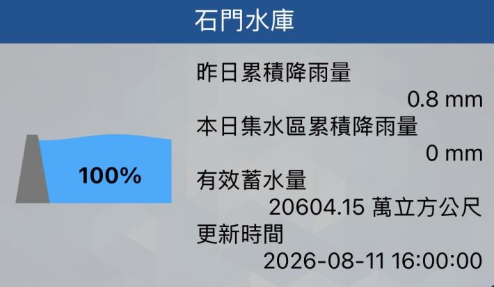石門水庫已回蓄滿庫