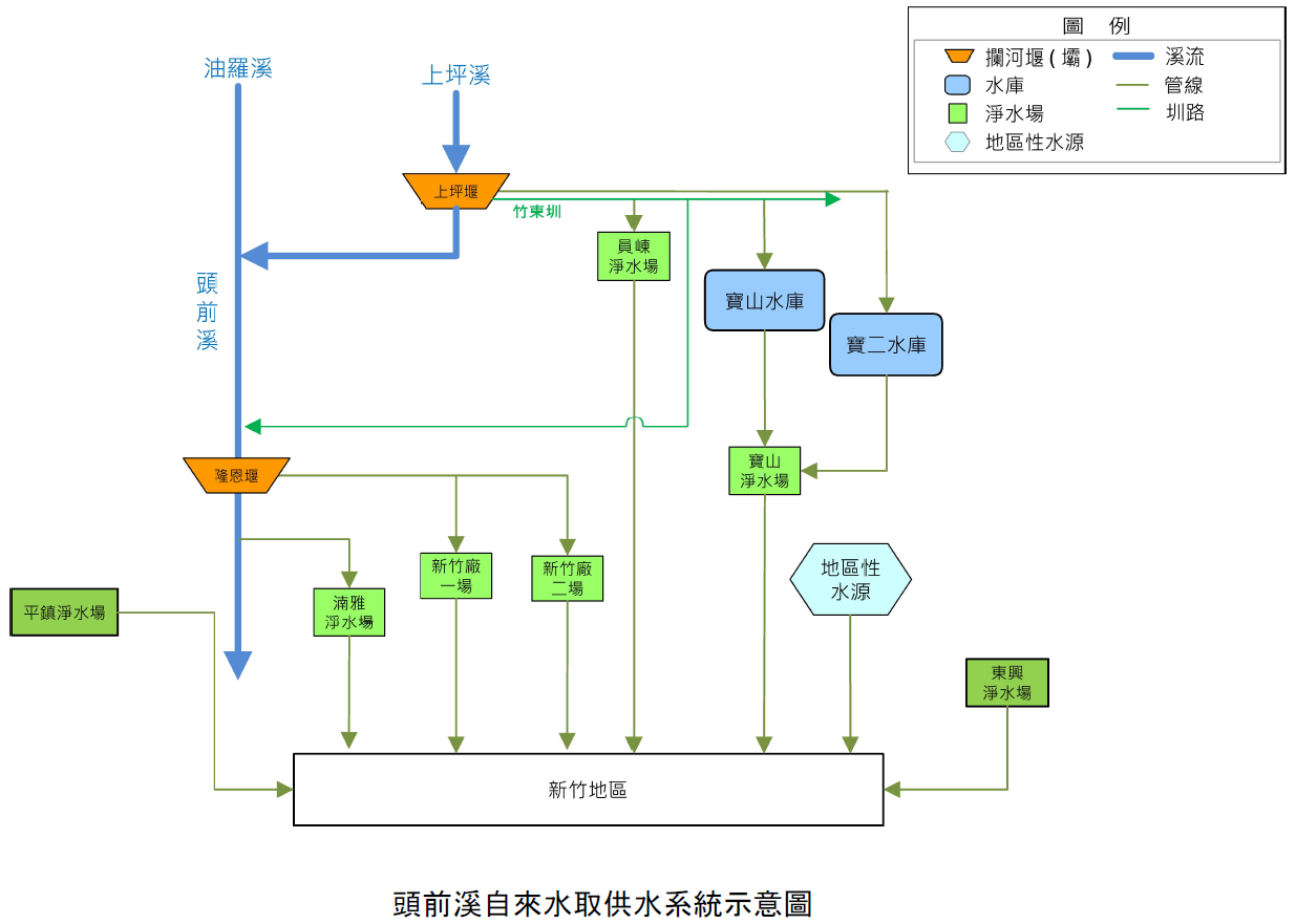 頭前溪自來水取供水系統示意圖 頭前溪自來水取供水系統示意圖