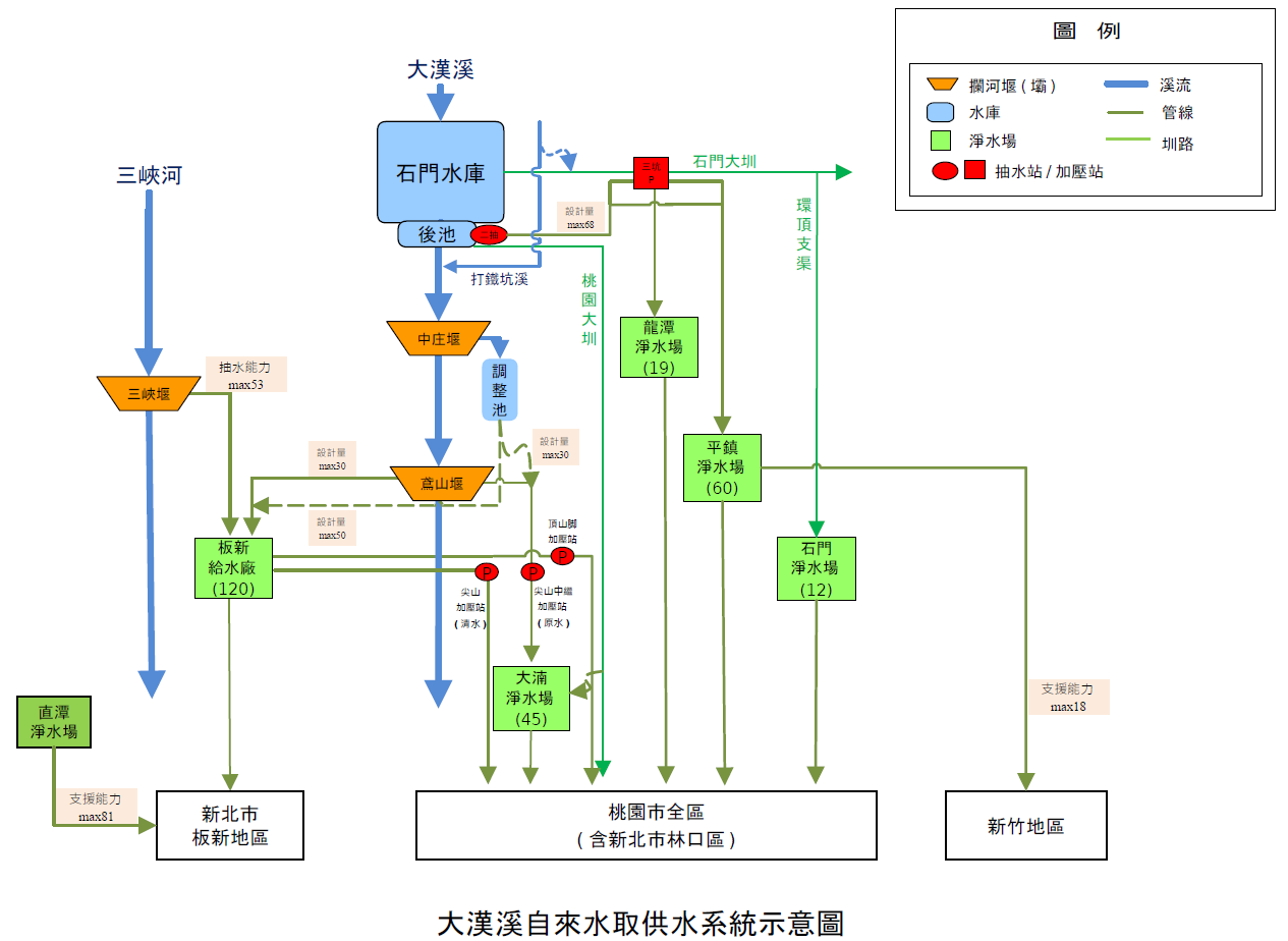 大漢溪自來水取供水系統示意圖 大漢溪自來水取供水系統示意圖