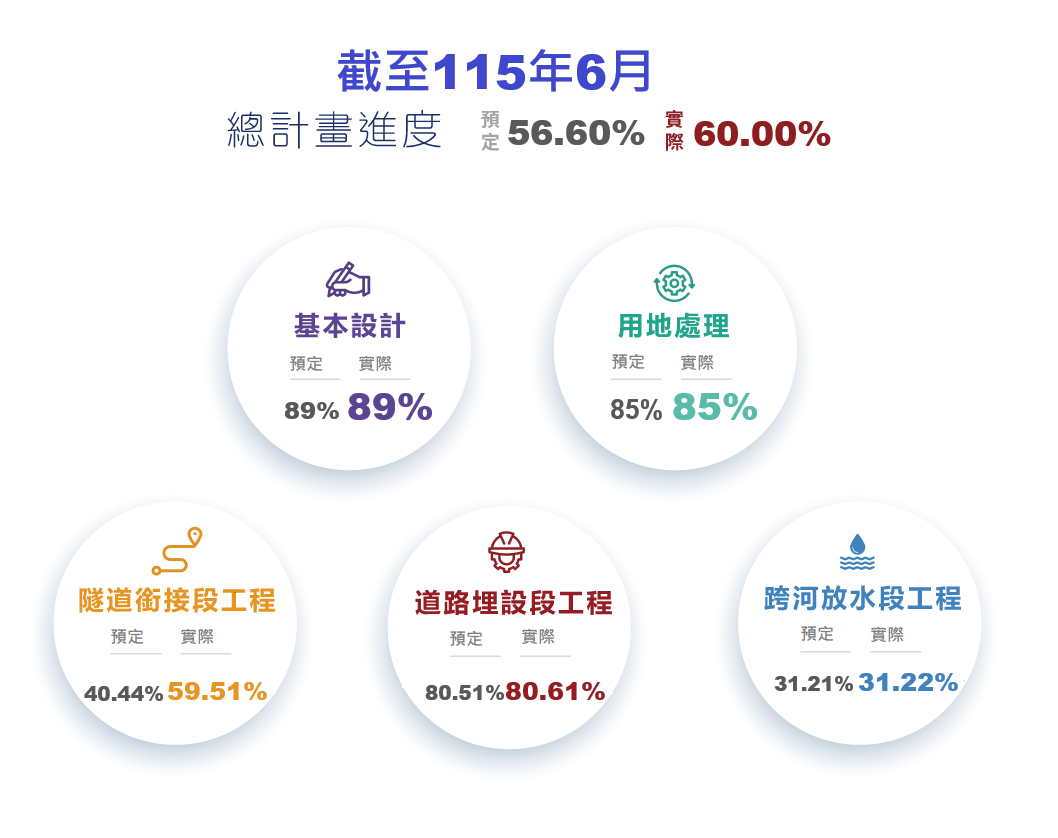 聯通管進度圖11506