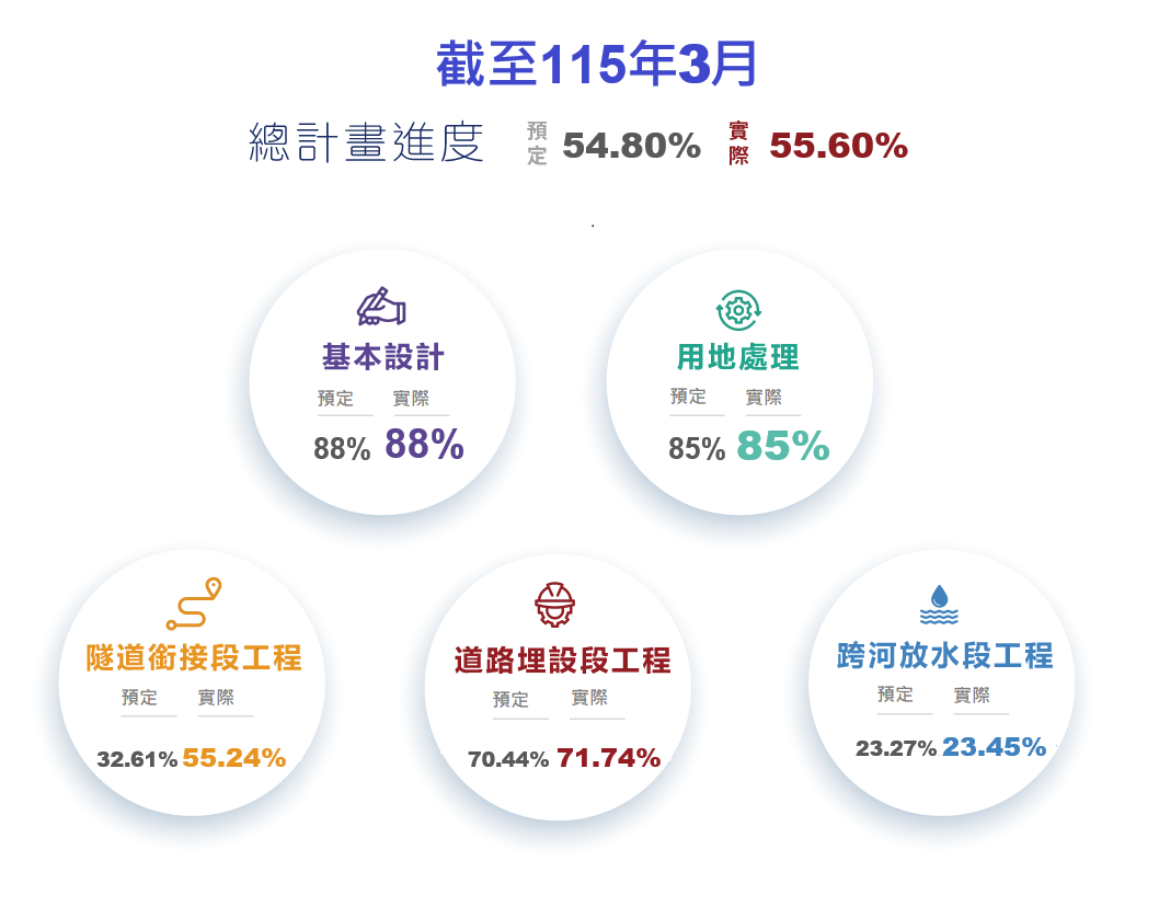 聯通管進度圖11503