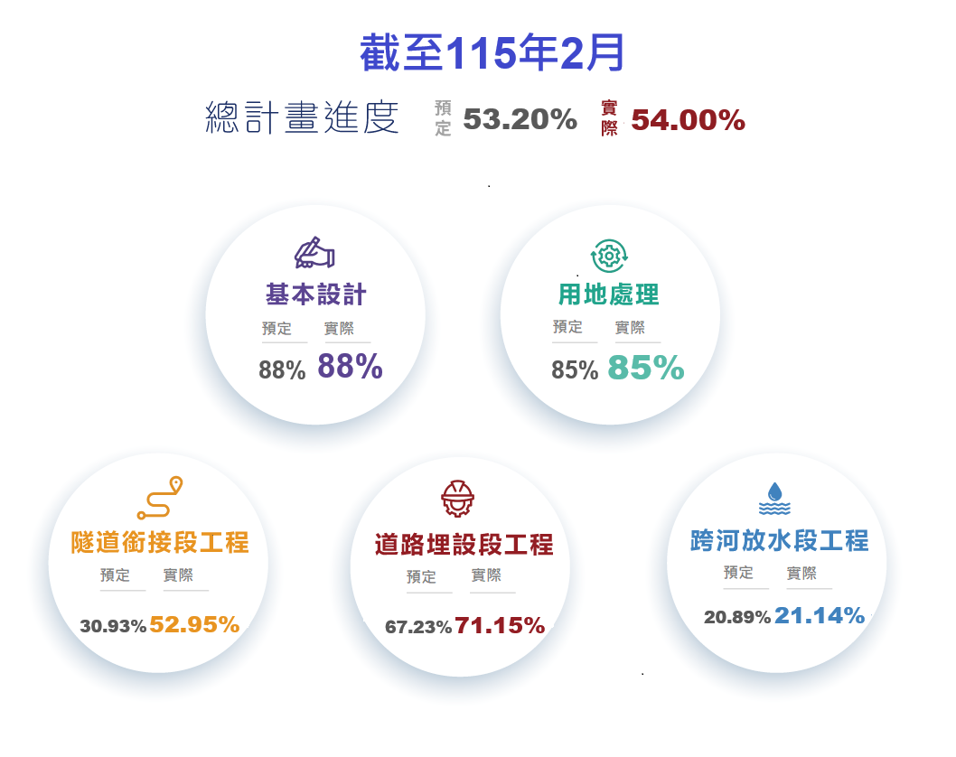 聯通管進度圖11502