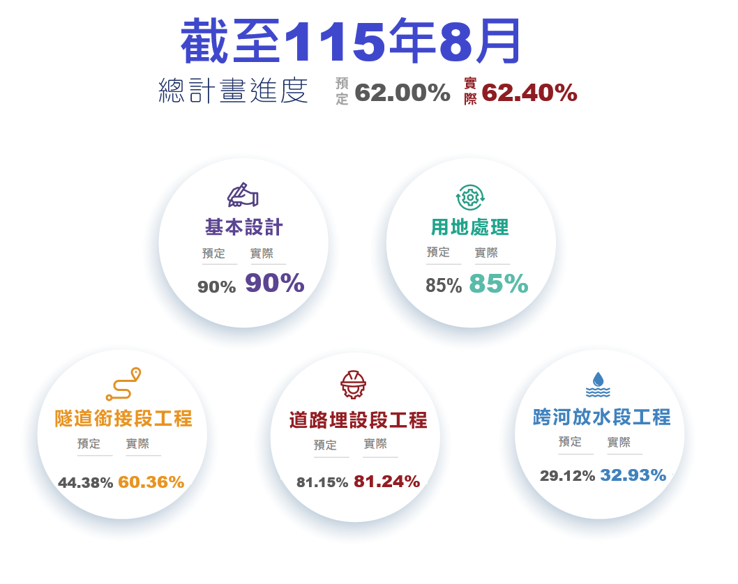 聯通管進度圖11506