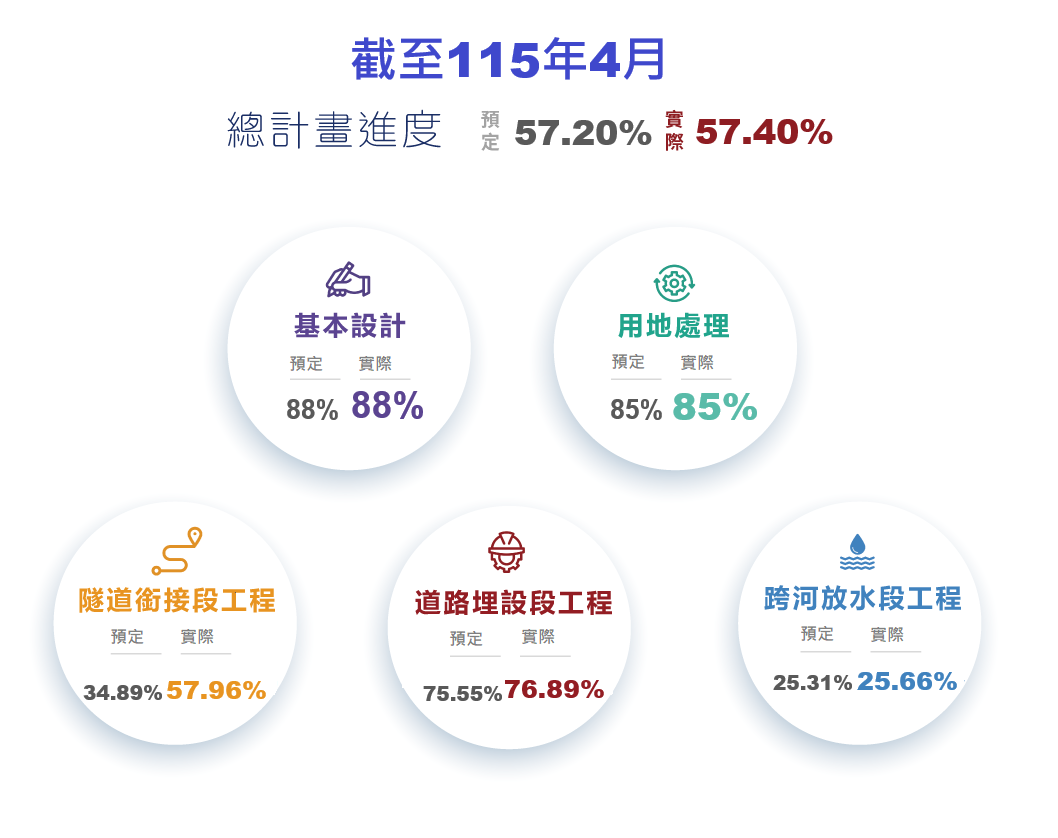 聯通管進度圖11504