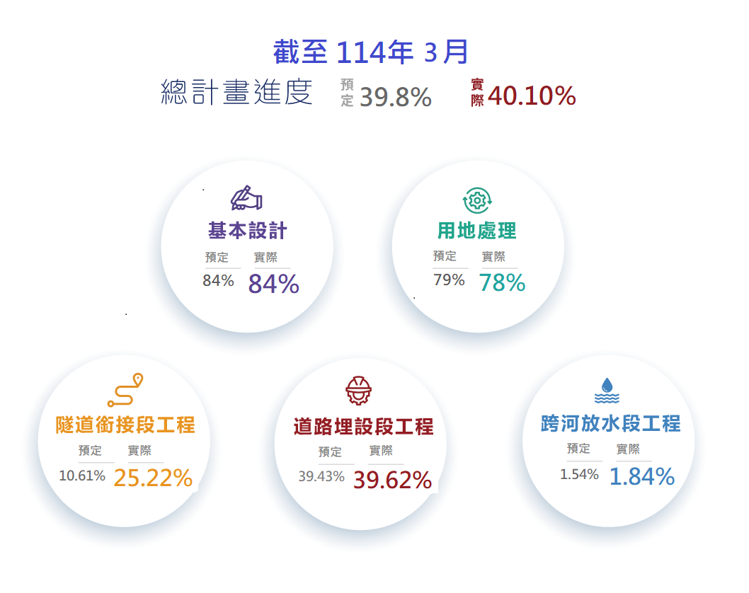 聯通管進度圖11403