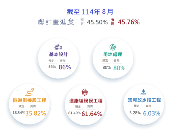 聯通管進度圖11408