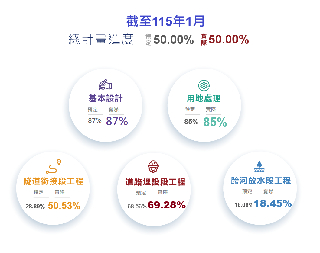 聯通管進度圖11501