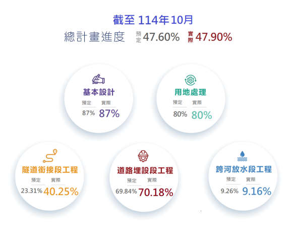 聯通管進度圖11410