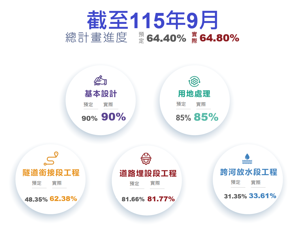 聯通管進度圖11509