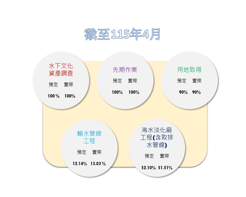 進度
