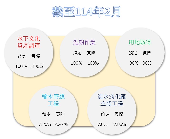 進度