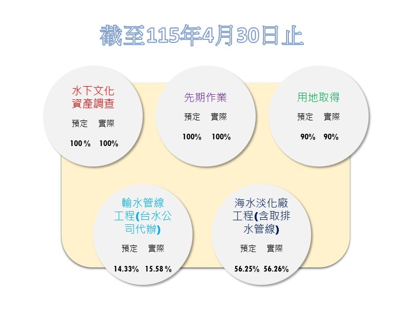 進度
