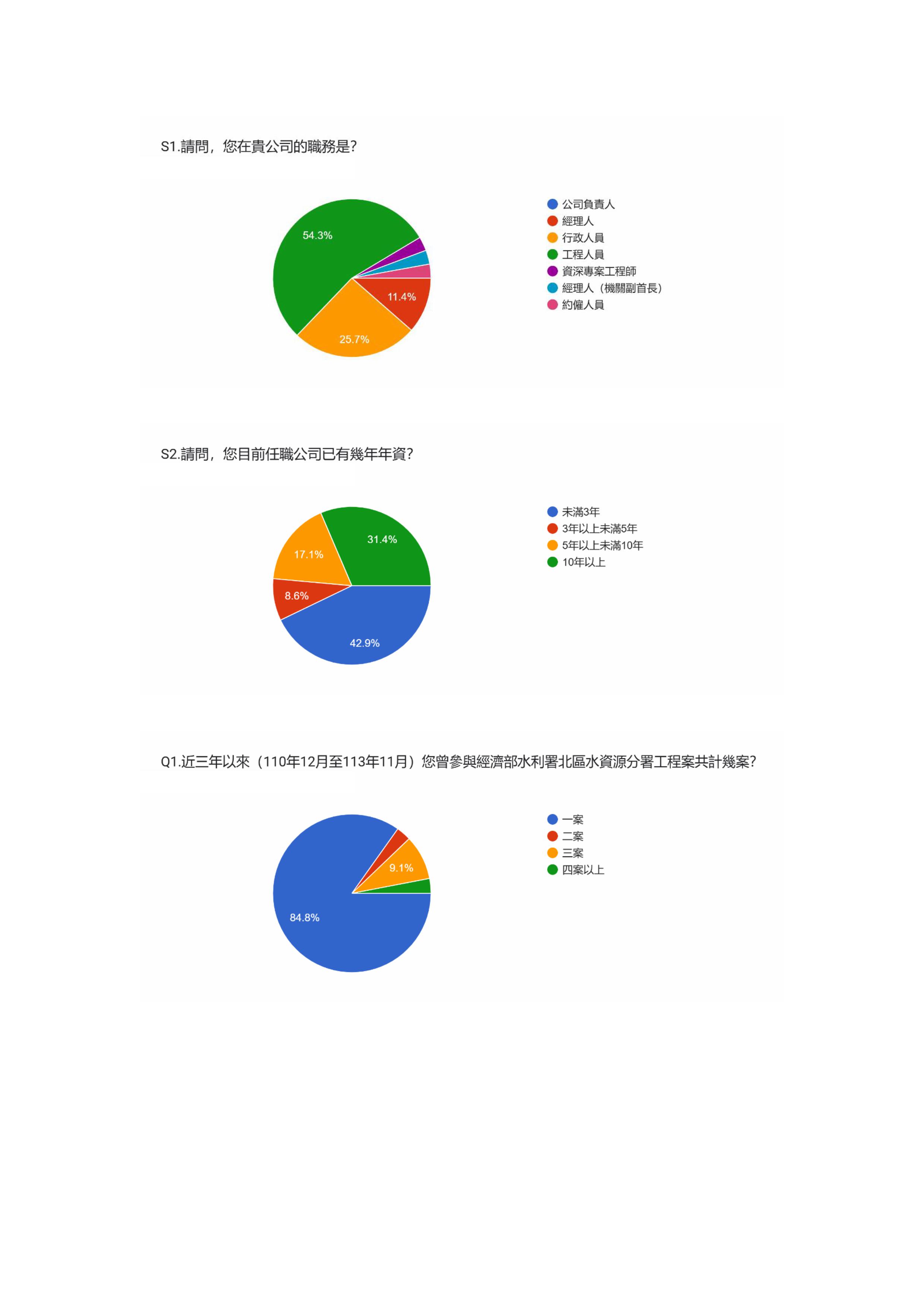 經濟部水利署北區水資源分署 113年度廉政為民服務問卷調查