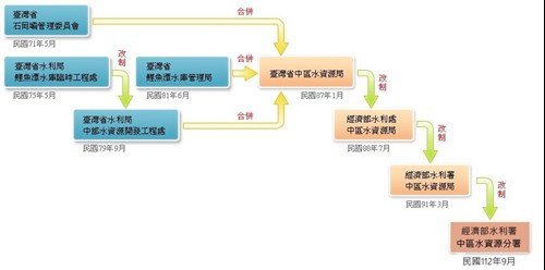 機關沿革