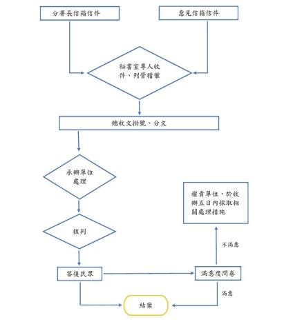 電子信箱信件處理流程圖1120926