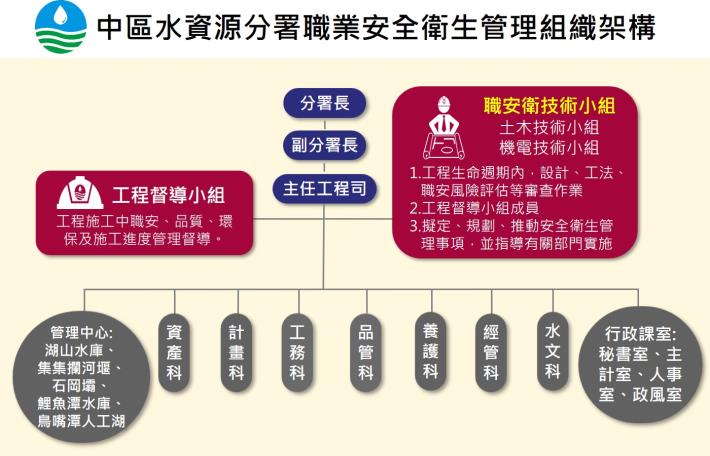中區水資源分署職業安全衛生管理組織架構