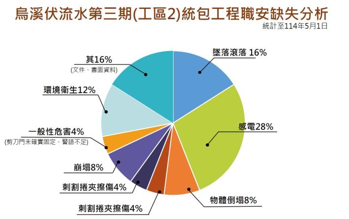 烏溪伏流水第三期(工區2)統包工程職安缺失分析