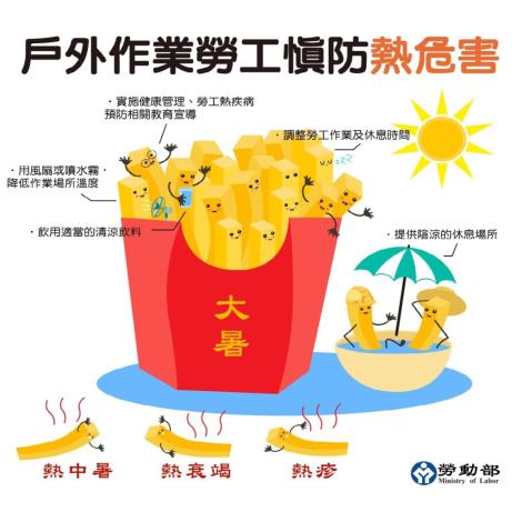 戶外作業勞工慎防熱危害，如熱中暑、熱衰竭、熱疹等情況