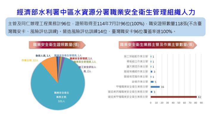 職業安全衛生管理人力