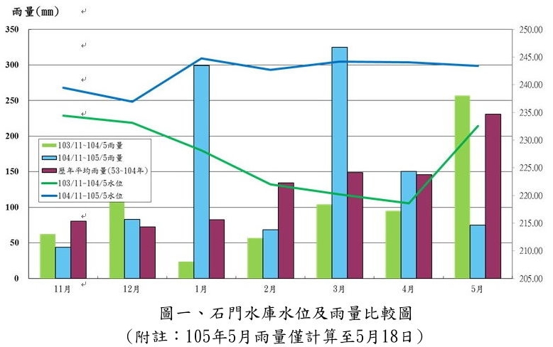 圖1 石門水庫水位及雨量比較圖